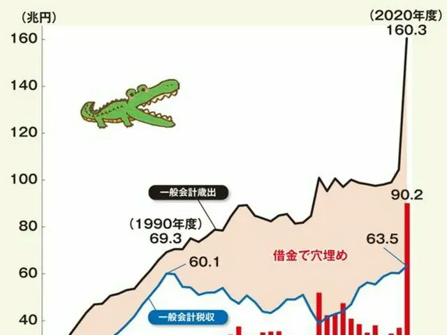 日本の「ワニ口グラフ」が韓国にも…国家債務問題どうする＝韓国報道（画像:財務省）