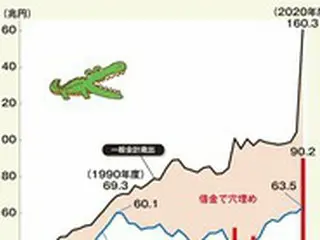 日本の「ワニ口グラフ」が韓国にも…国家債務問題どうする＝韓国報道