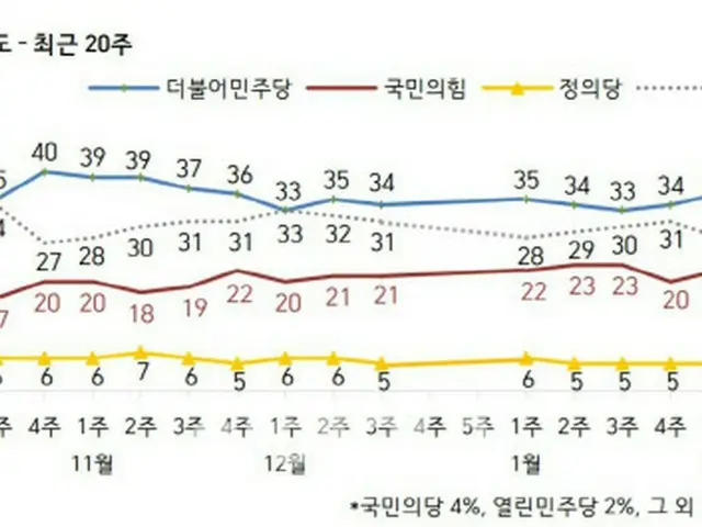 韓国の政党支持率（最近の20週間）（画像提供:wowkorea）