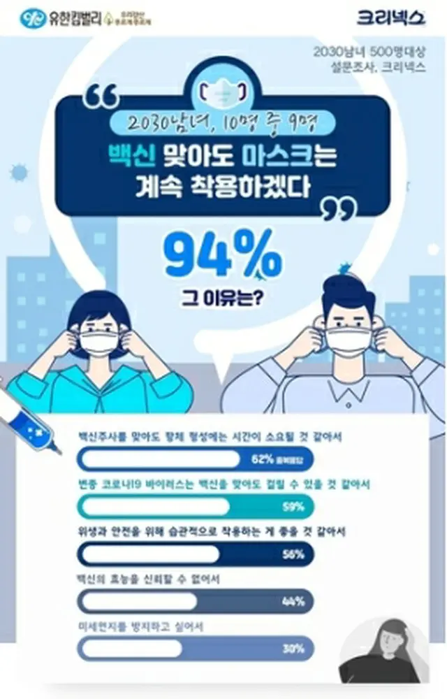 ２０～３０代の消費者のうち「ワクチン接種後もマスクを着用する」と答えた人は９４%に上った（柳韓キンバリー提供）＝（聯合ニュース）≪転載・転用禁止≫