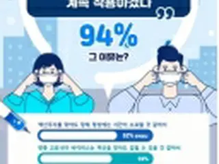 ２０～３０代の９４%「コロナワクチン接種後もマスク着用」＝韓国調査