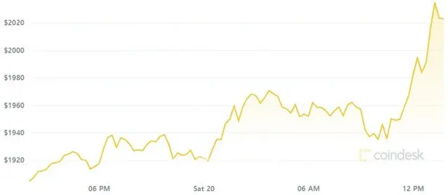 ビットコインに続き、イーサリウムも史上初の2000ドル突破（画像提供:wowkorea）