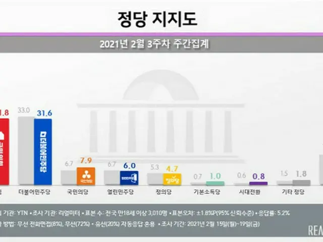 韓国の政党支持率（2021年第3週 週間集計）（画像提供:wowkorea）
