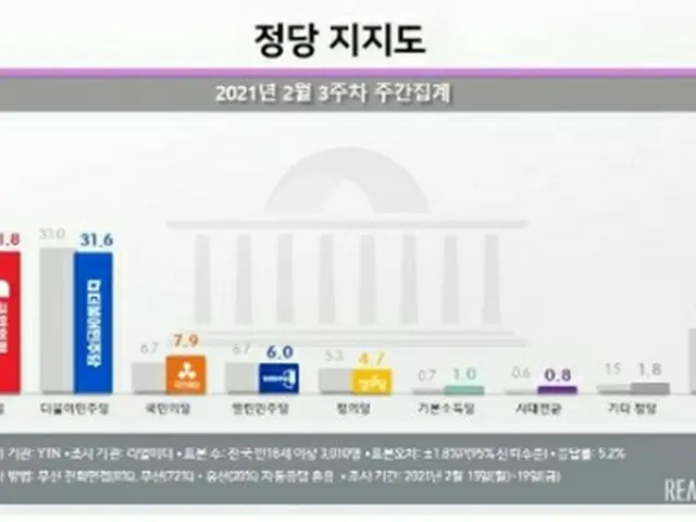 赤いグラフが「国民の力」の支持率、青いグラフが「共に民主党」の支持率（リアルメーター提供）＝（聯合ニュース）≪転載・転用禁止≫