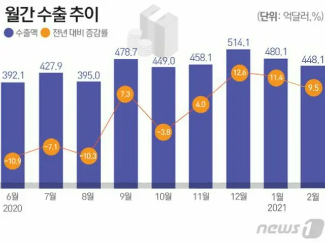 輸出「回復信号」、4か月連続増加…日平均輸出は過去最高＝韓国（画像提供:wowkorea）