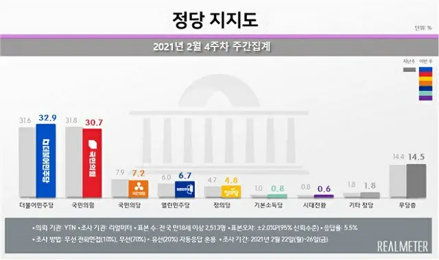 韓国の政党支持率（2021年2月第4週の週間集計）（画像提供:wowkorea）