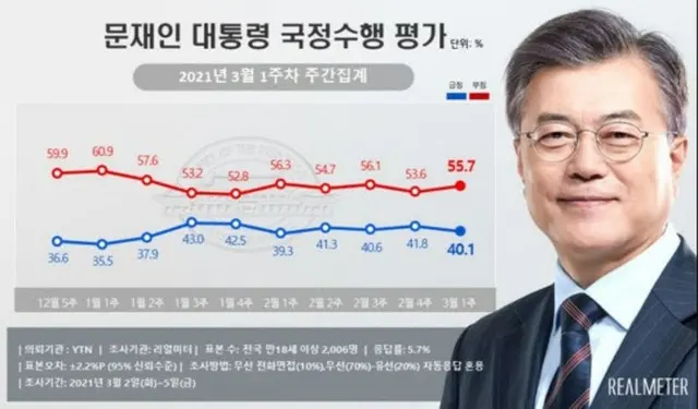 文在寅 韓国大統領の国政遂行評価（2021年3月第1週の週間集計）（画像提供:wowkorea）