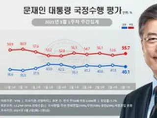 文大統領の支持率「下落」…韓国土地住宅公社の土地投機疑惑が「影響」