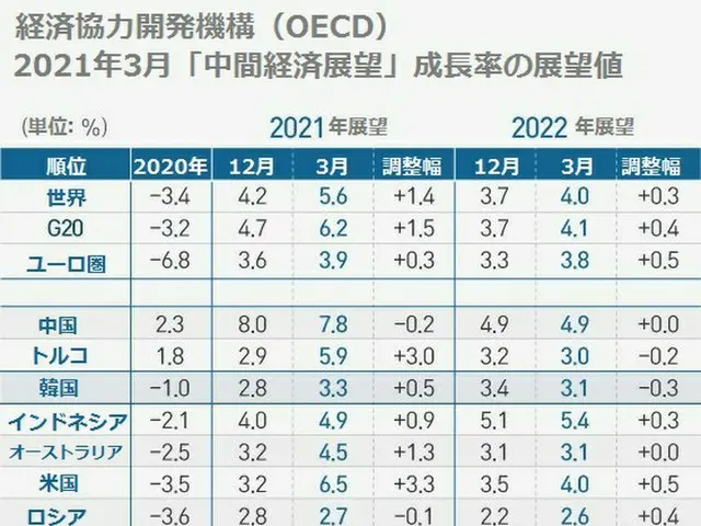 韓国経済成長率、OECD3.3%と高めの予測、世界の成長率も5.6%と↑（画像提供:wowkorea）
