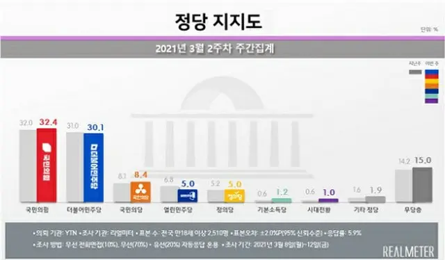 韓国の政党支持率（2021年3月第2週の週間集計）（画像提供:wowkorea）