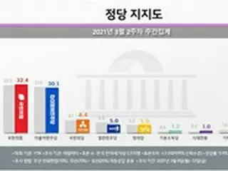 韓国野党第一党、2週連続で与党を「上回る」…ソウル・釜山でも“国民の力”が「優勢」＝韓国政党支持率