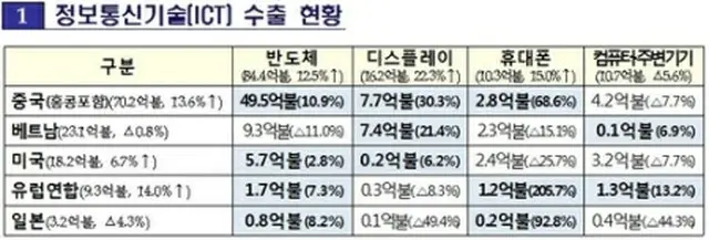 ２月のＩＣＴ輸出額は、中国、ベトナム、米国、欧州連合（ＥＵ）、日本向けの順に多かった。主要品目の半導体、ディスプレー、携帯電話、コンピューター・周辺機器の輸出額（単位:億ドル、科学技術情報通信部提供）＝（聯合ニュース）≪転載・転用禁止≫
