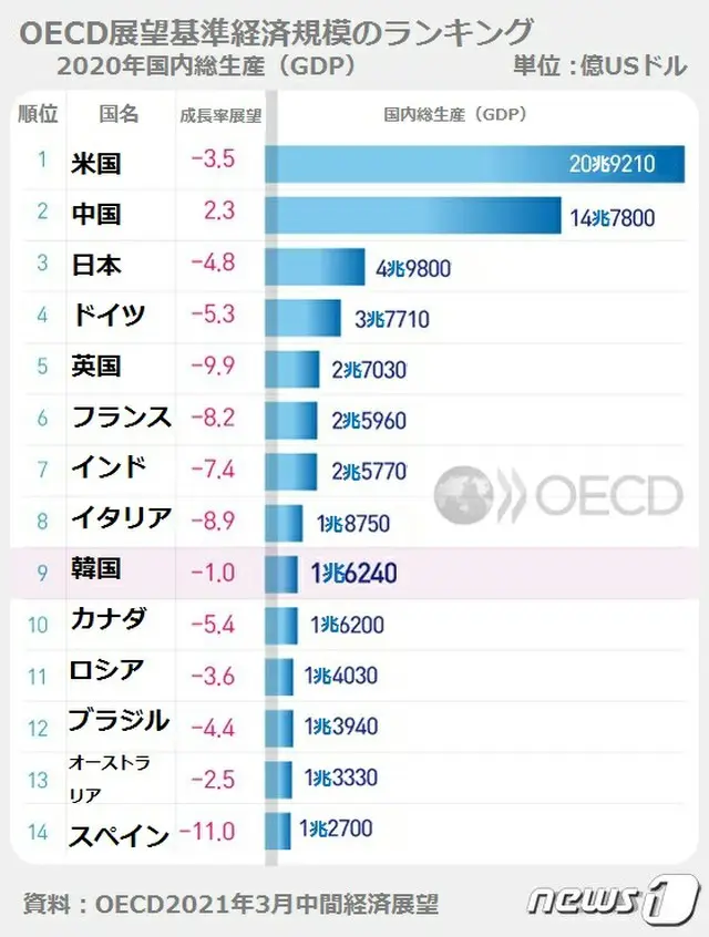 コロナ被害を最小限に抑えた韓国「経済大国9位」OECD予測（画像提供:wowkorea）