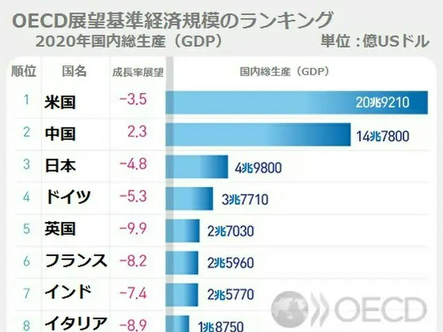 コロナ被害を最小限に抑えた韓国「経済大国9位」OECD予測（画像提供:wowkorea）