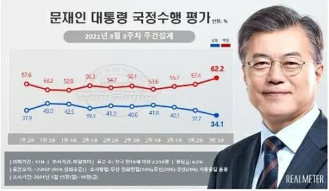 青いグラフが文大統領の支持率、赤いグラフが不支持率（リアルメーター提供）＝（聯合ニュース）≪転載・転用禁止≫