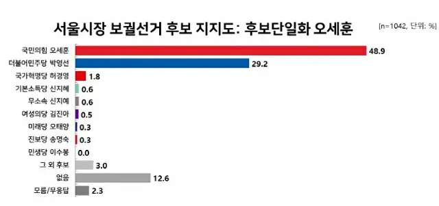 韓国ソウル市長補欠選挙の候補者支持率（ソウル在中18歳以上の1042人が対象）（画像提供:wowkorea）