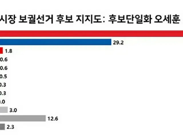 韓国ソウル市長補欠選挙の候補者支持率（ソウル在中18歳以上の1042人が対象）（画像提供:wowkorea）