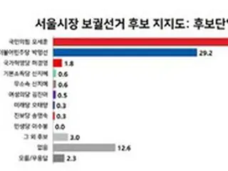 ソウル市長選の候補者支持率「野党の呉世勲候補が与党候補を“20p近く上回る”」