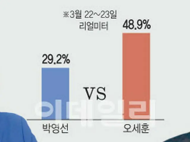 韓国ソウル市長補欠選挙の候補者支持率（3月22日から23日）（画像提供:wowkorea）