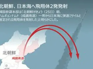 北、弾道ミサイル発射か＝2発が日本EEZ外に落下