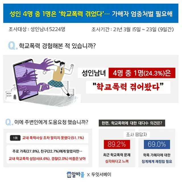 韓国の“校内暴力の世論調査”で「成人男女の4人に1人（24.3%）は“校内暴力の被害”経験あり」（画像提供:wowkorea）
