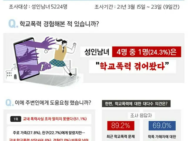 韓国の“校内暴力の世論調査”で「成人男女の4人に1人（24.3%）は“校内暴力の被害”経験あり」（画像提供:wowkorea）