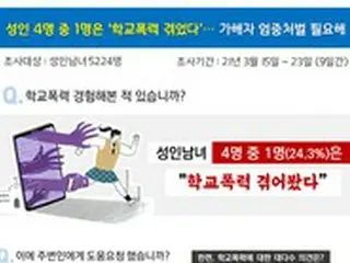 韓国で“成人4人中1人”が「校内暴力」被害の経験あり…半数は「周囲に知らせず」