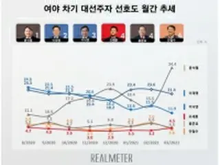 次期韓国大統領選候補の支持率　前検事総長34%に急上昇