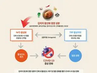 世界キムチ研究所「キムチ、新型コロナの”症状緩和”に役立つ」