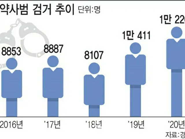 韓国の年別「麻薬に関する犯罪の検挙件数」（韓国警察庁）（画像提供:wowkorea）