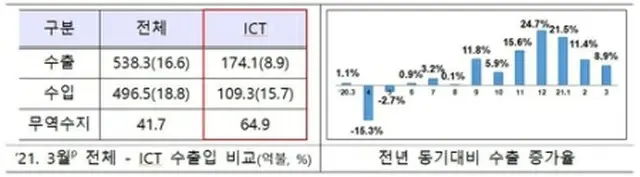 ３月のＩＣＴ輸出額は１７４億１０００万ドル、輸入額は１０９億３０００万ドルで、貿易収支は６４億９０００万ドルの黒字だった（左の表）。輸出額は前年同月に比べ８．９%増加した（右のグラフ、科学技術情報通信部提供）＝（聯合ニュース）≪転載・転用禁止≫