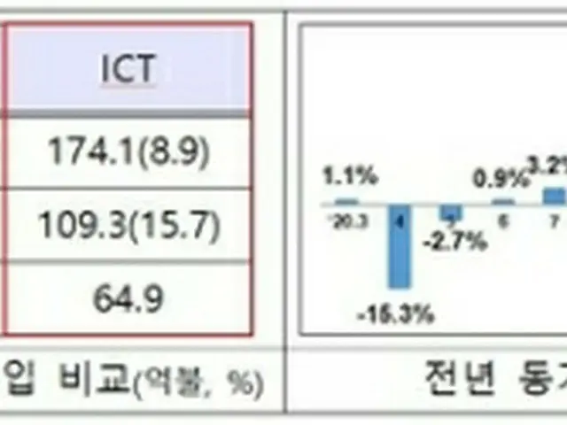 ３月のＩＣＴ輸出額は１７４億１０００万ドル、輸入額は１０９億３０００万ドルで、貿易収支は６４億９０００万ドルの黒字だった（左の表）。輸出額は前年同月に比べ８．９%増加した（右のグラフ、科学技術情報通信部提供）＝（聯合ニュース）≪転載・転用禁止≫