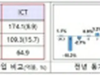 ３月のＩＣＴ輸出８．９%増　１０カ月連続プラス＝韓国