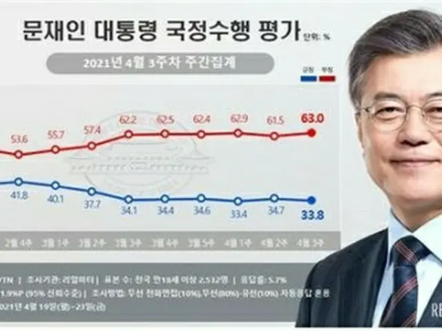 青いグラフが文大統領の支持率、赤いグラフが不支持率（リアルメーター提供）＝（聯合ニュース）≪転載・転用禁止≫