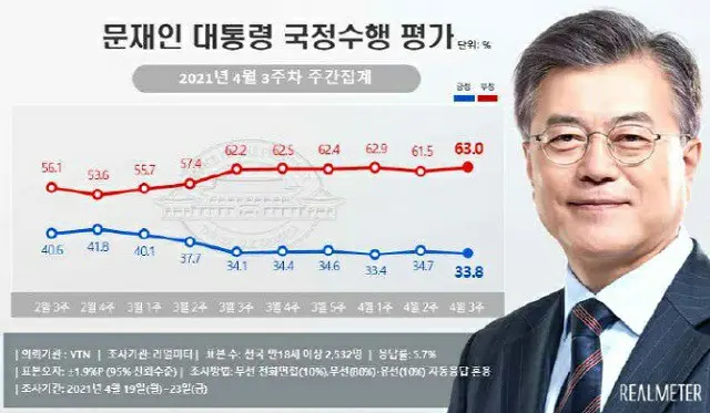 文在寅 韓国大統領の国政遂行支持率（2021年4月第3週の週間集計）（画像提供:wowkorea）