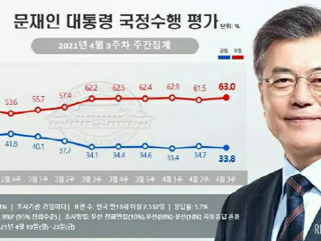 文在寅 韓国大統領の国政遂行支持率（2021年4月第3週の週間集計）（画像提供:wowkorea）