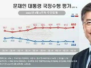 文大統領の支持率「30%台中盤」…“否定評価”は これまでの「最高値」