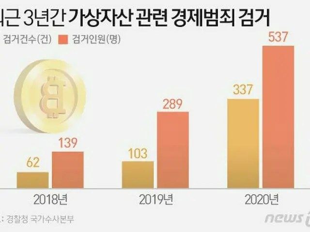 「暗号通貨ブーム」に仮想資産犯罪2年間で5倍に＝韓国（画像提供:wowkorea）