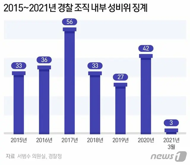 警察内部のセクハラ懲戒、昨年42件…前年比55%増加＝韓国（画像提供:wowkorea）