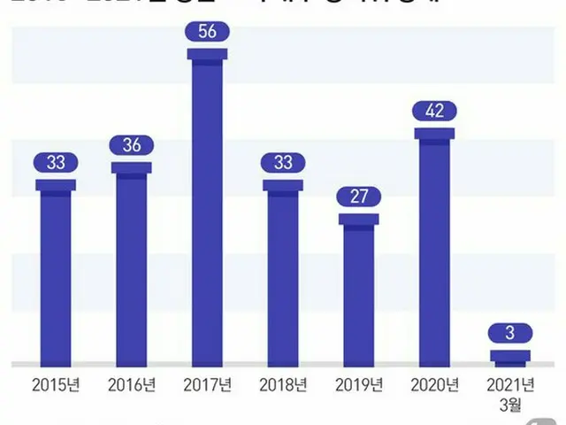 警察内部のセクハラ懲戒、昨年42件…前年比55%増加＝韓国（画像提供:wowkorea）
