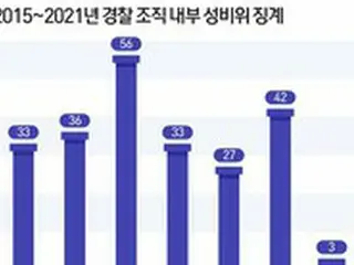 警察内部のセクハラ懲戒、昨年42件…前年比55%増加＝韓国