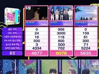 【総合】人気歌謡「NU’EST」、「sg WANNABE」・「Brave Girls」を抜いて1位‘4冠王’…「ITZY」・ホンジャなどがカムバック