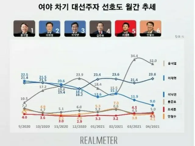 月別の支持率の推移。最新の調査で尹錫悦氏が３２．０%、李在明が２３．８%だった（リアルメーター提供）＝（聯合ニュース）≪転載・転用禁止≫