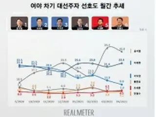 次期韓国大統領選候補の支持率　前検事総長３２%・京畿道知事２４%
