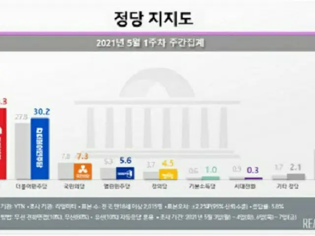 韓国の政党支持率（2021年5月第1週の週間集計）（画像提供:wowkorea）