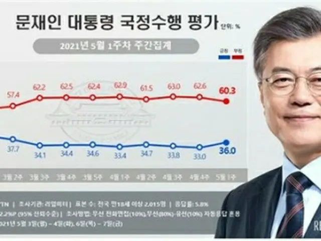 青いグラフが文大統領の支持率、赤いグラフが不支持率（リアルメーター提供）＝（聯合ニュース）≪転載・転用禁止≫