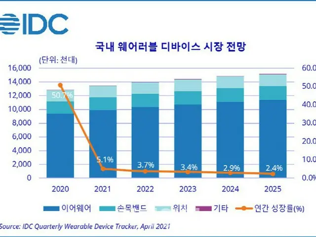 韓国のウェアラブル機器市場の展望。棒グラフは濃い青がいやウェア、水色がリストバンド、薄い水色がウォッチ、紫がその他（単位は1000台）、折れ線グラフは年間成長率（単位は%）（画像提供:wowkorea）