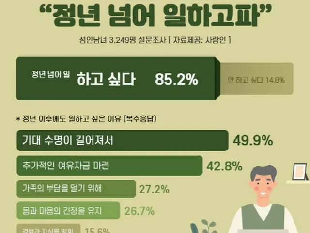 成人の85%が「定年後も働きたい」との意向＝韓国（画像提供:wowkorea）