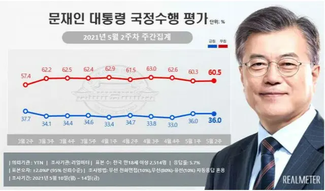 「文在寅 韓国大統領の国政遂行評価」（2021年5月第2週の週間集計）（画像提供:wowkorea）