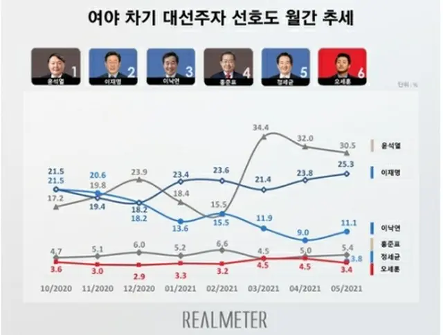 月別の支持率の推移。最新の調査で尹錫悦氏が30．5%、李在明が25．3%だった（リアルメーター提供）＝（聯合ニュース）≪転載・転用禁止≫